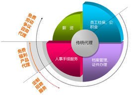 人事代理制與人事勞動代理服務(wù) 現(xiàn)代企業(yè)人力資源管理的新模式